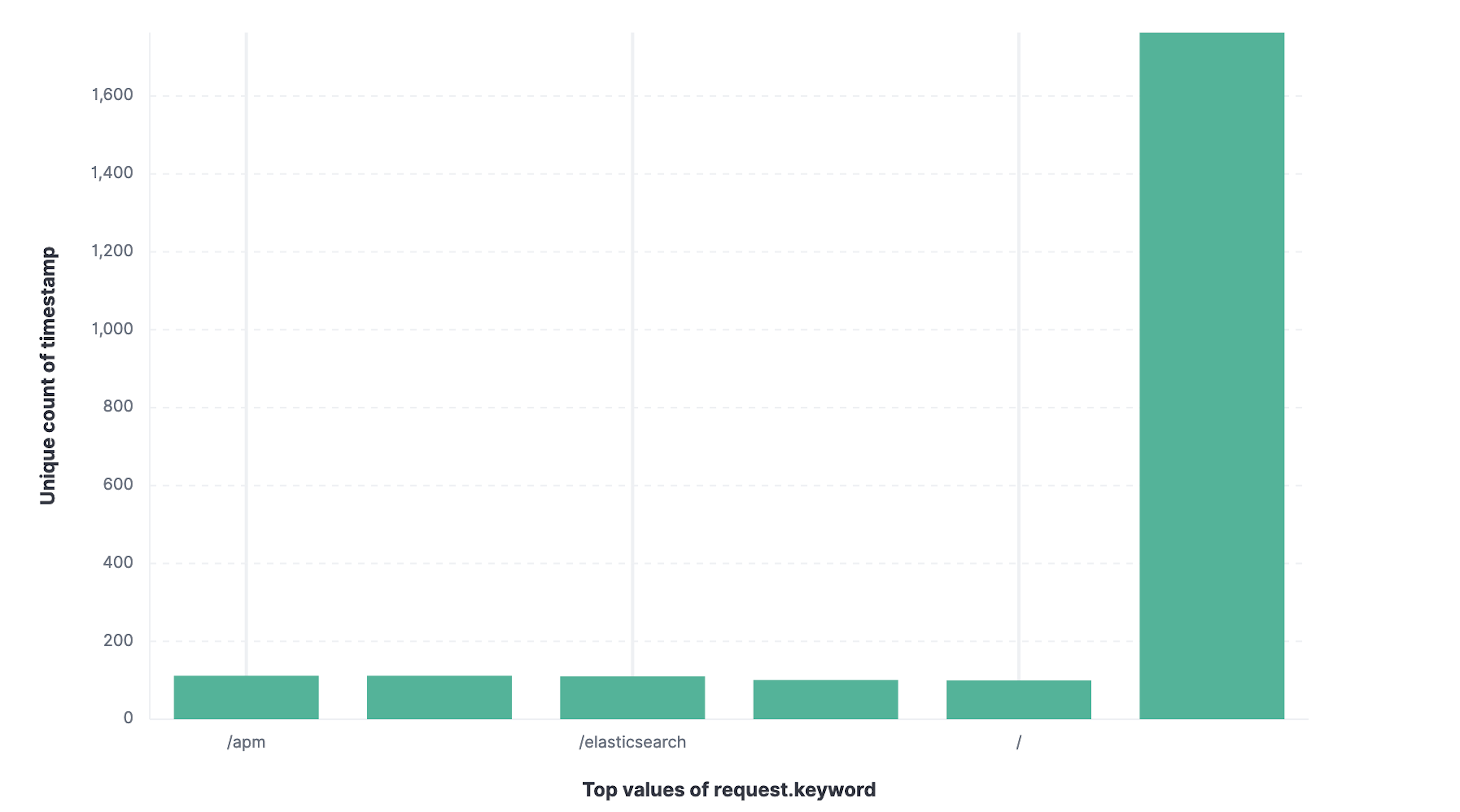 Vertical bar chart with top values of request.keyword by most unique visitors