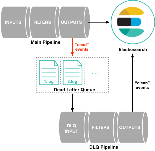 Diagram showing pipeline reading from the dead letter queue