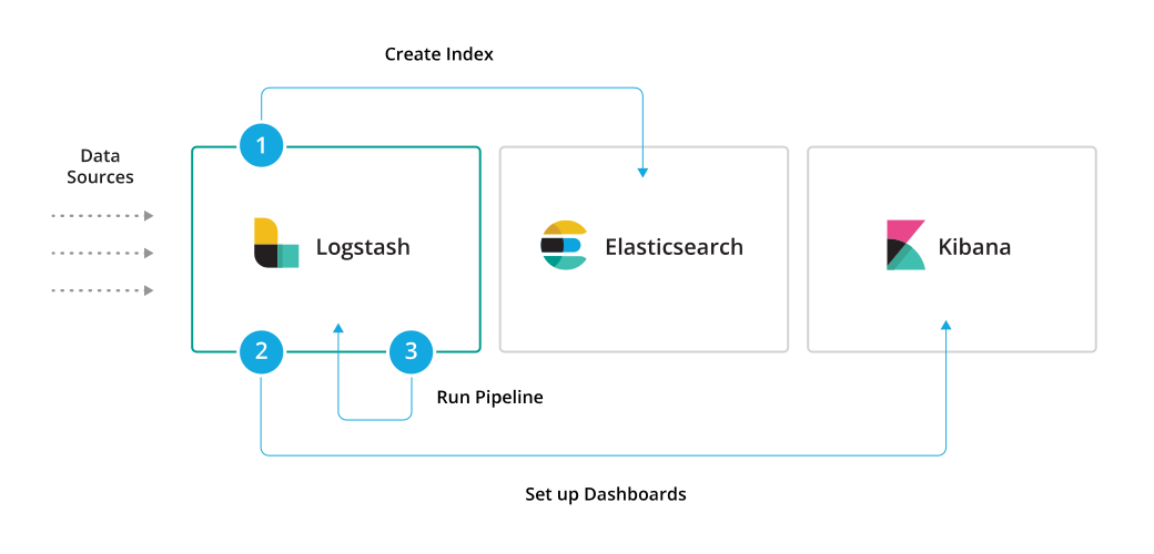 Logstash modules overview