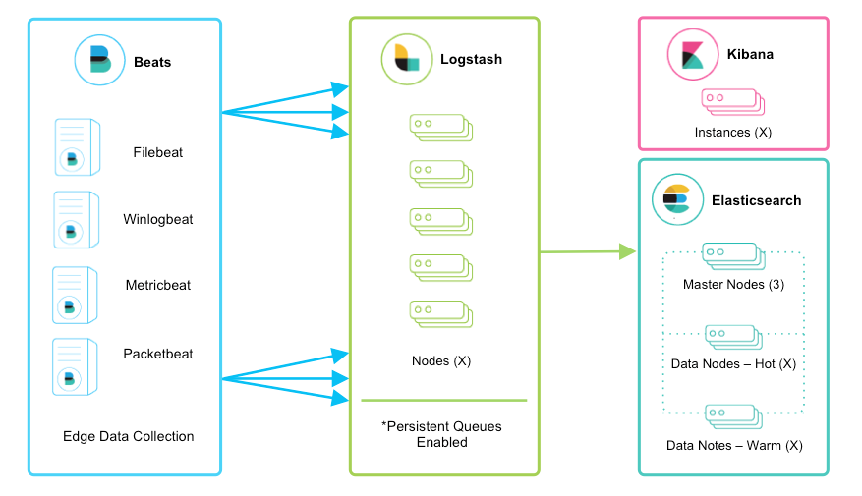 Elasticsearch Chart