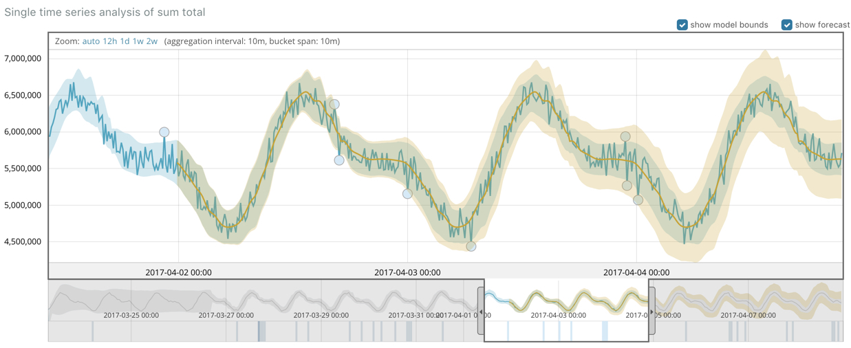 View a forecast over actual data in the Single Metric Viewer