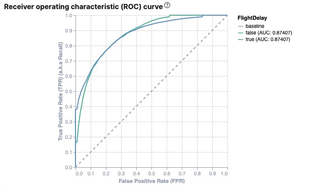 Evaluation of a classification job in Kibana – ROC curve