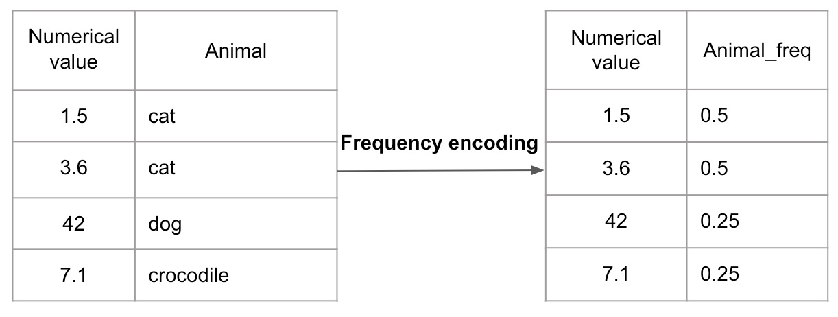 Frequency encoding