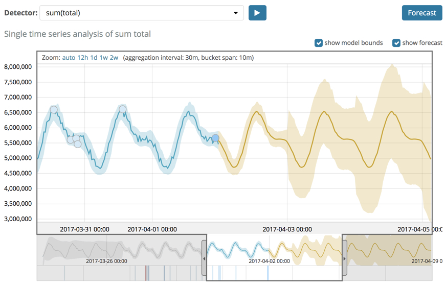 Example screenshot from the Machine Learning Single Metric Viewer in Kibana