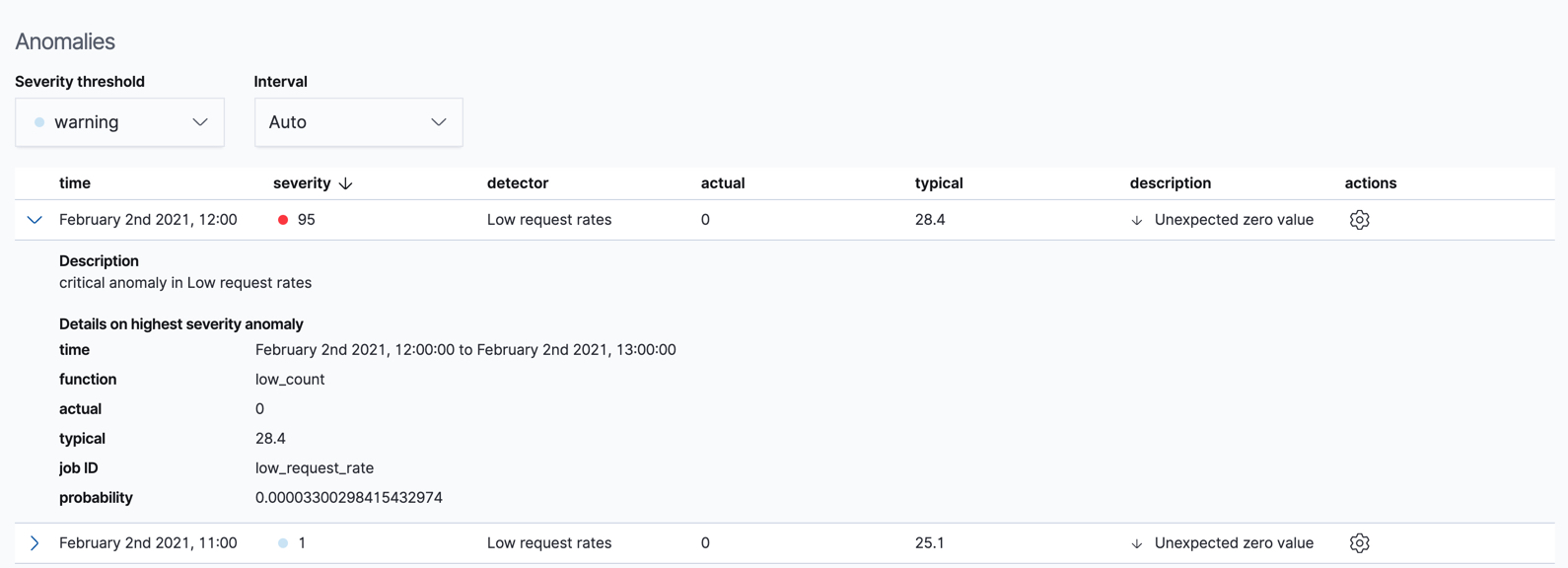 Single Metric Viewer Anomalies for low_request_rate job