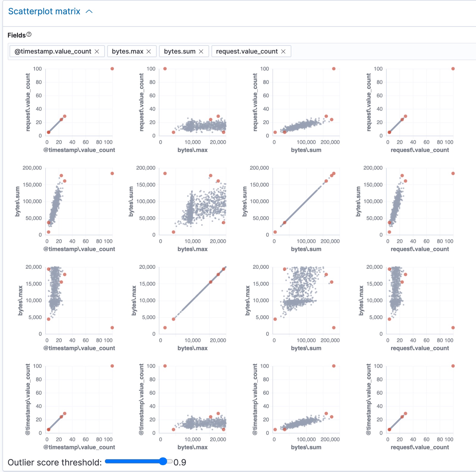 View scatterplot in outlier detection results