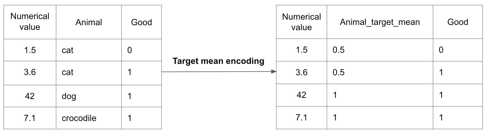 Target mean encoding