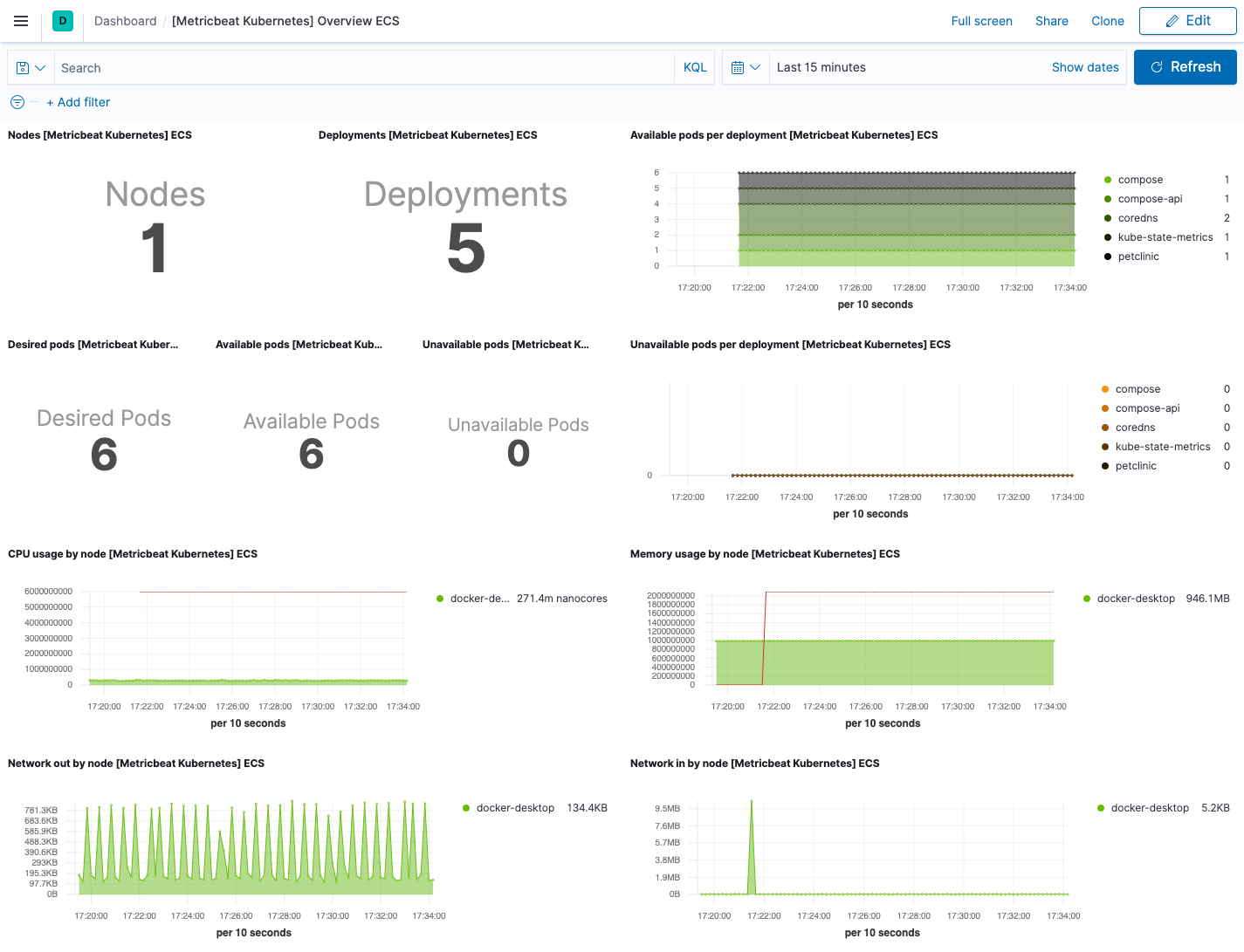 Kubernetes overview dashboard