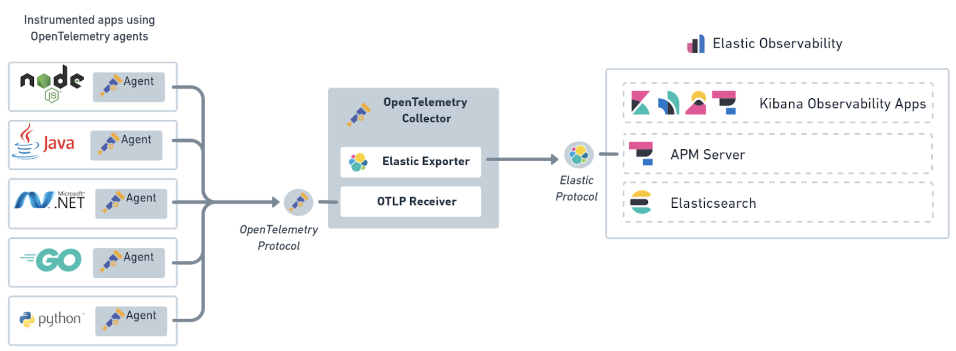 OpenTelemetry Elastic exporter