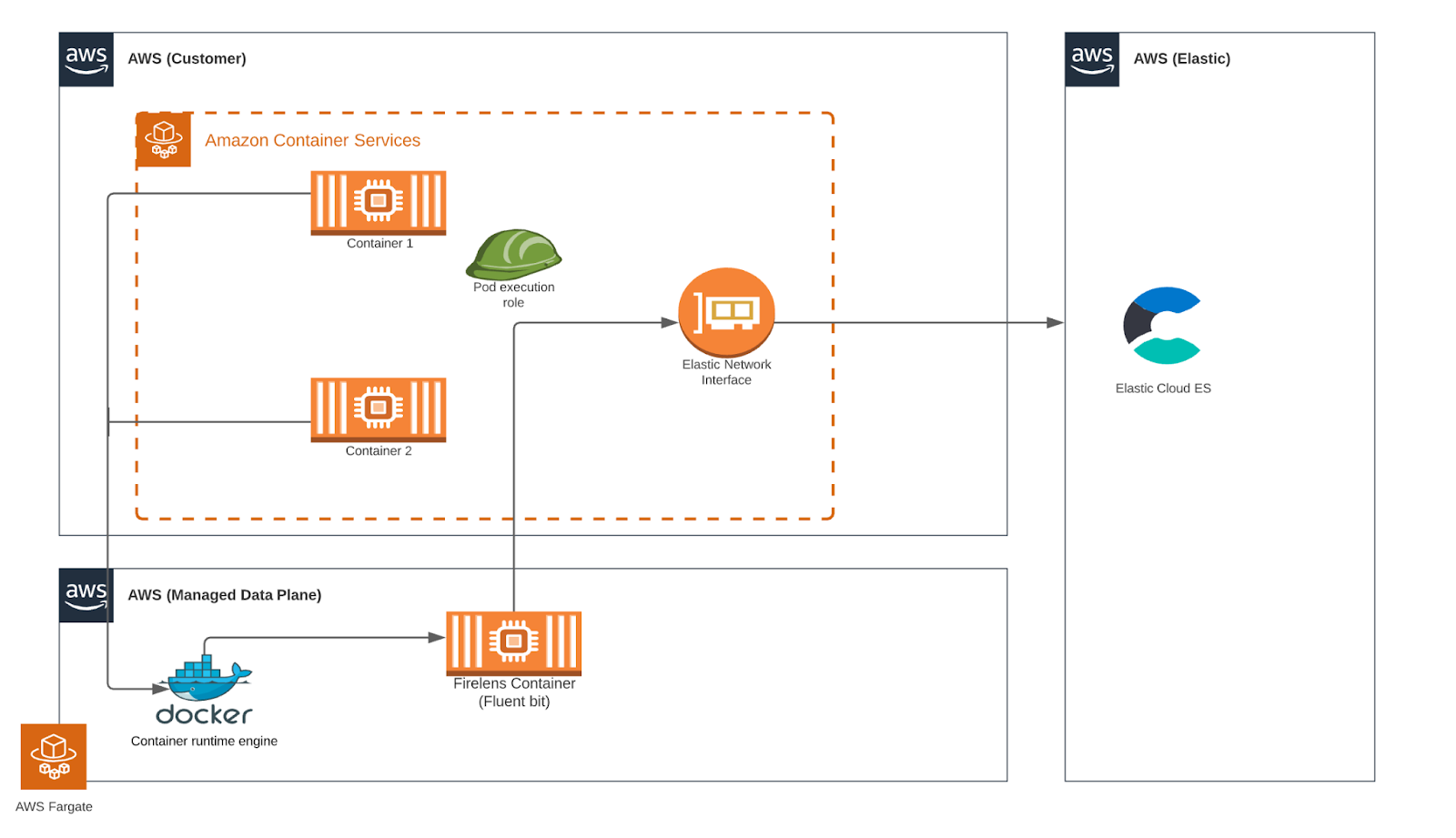 AWS integration