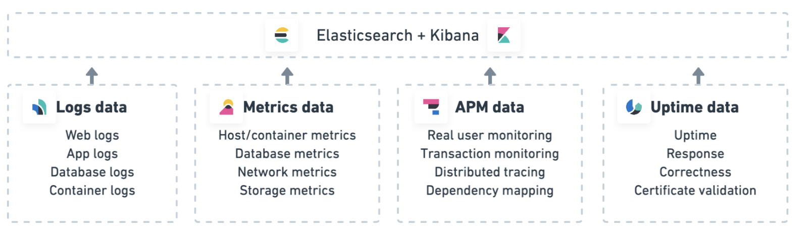 Elastic Observability