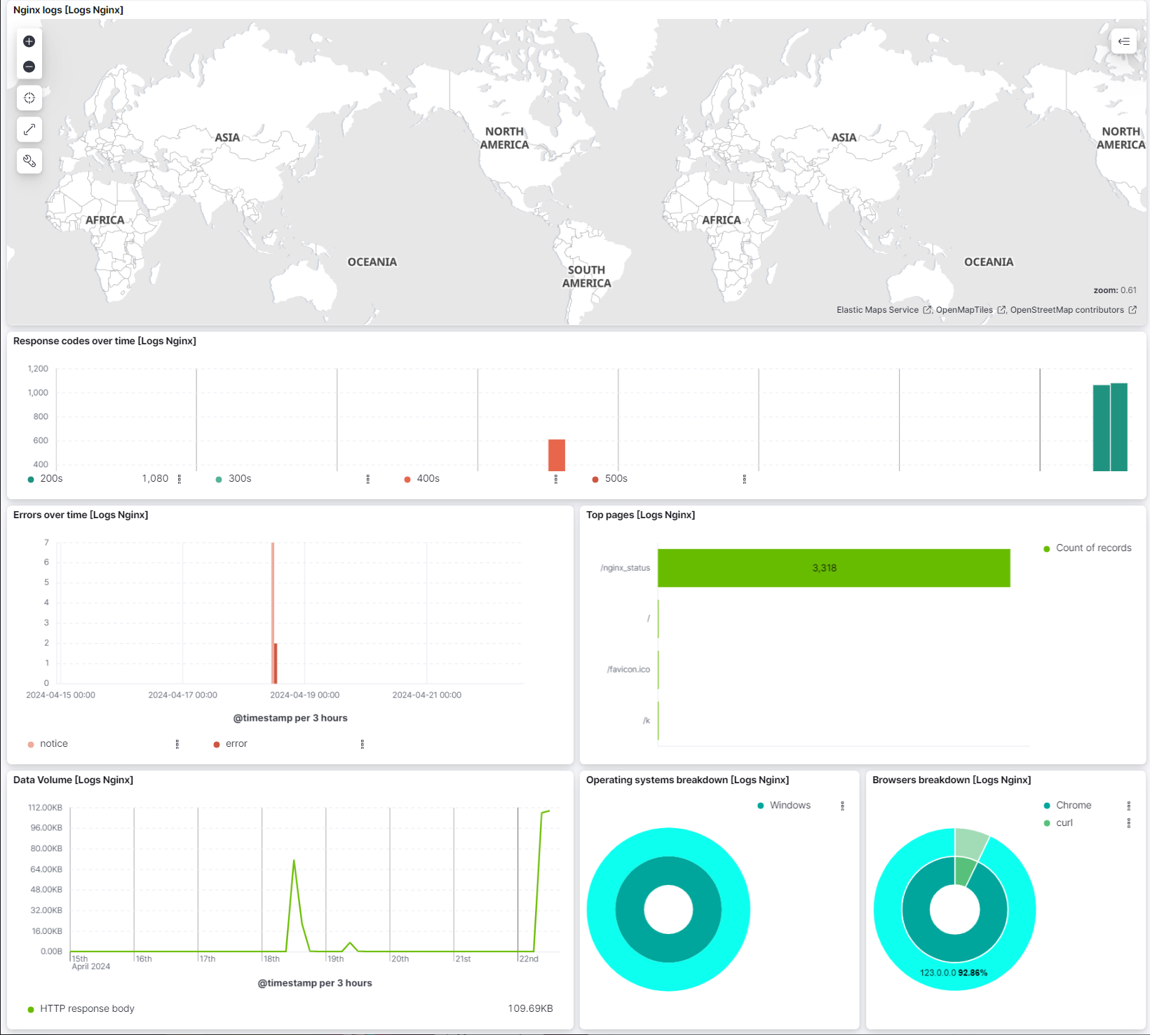 nginx logs overview dashboard
