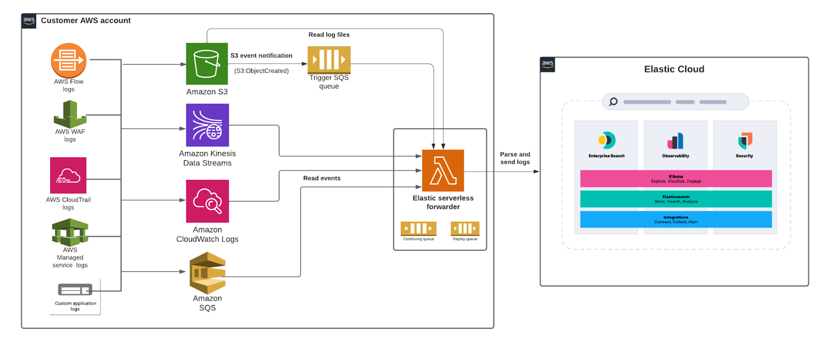 Overview of AWS environment with Elastic serverless forwarder