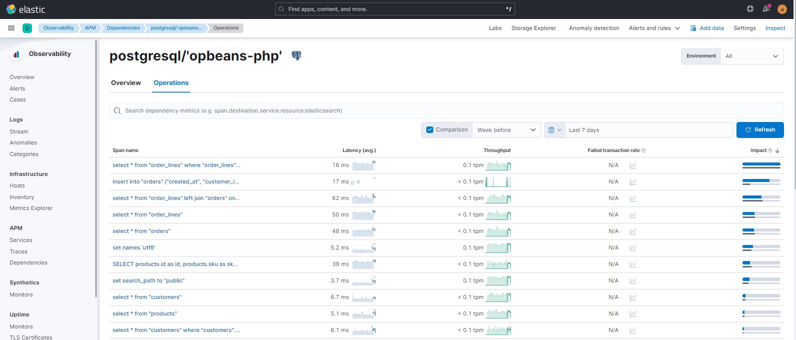 Identify and search dependency metrics