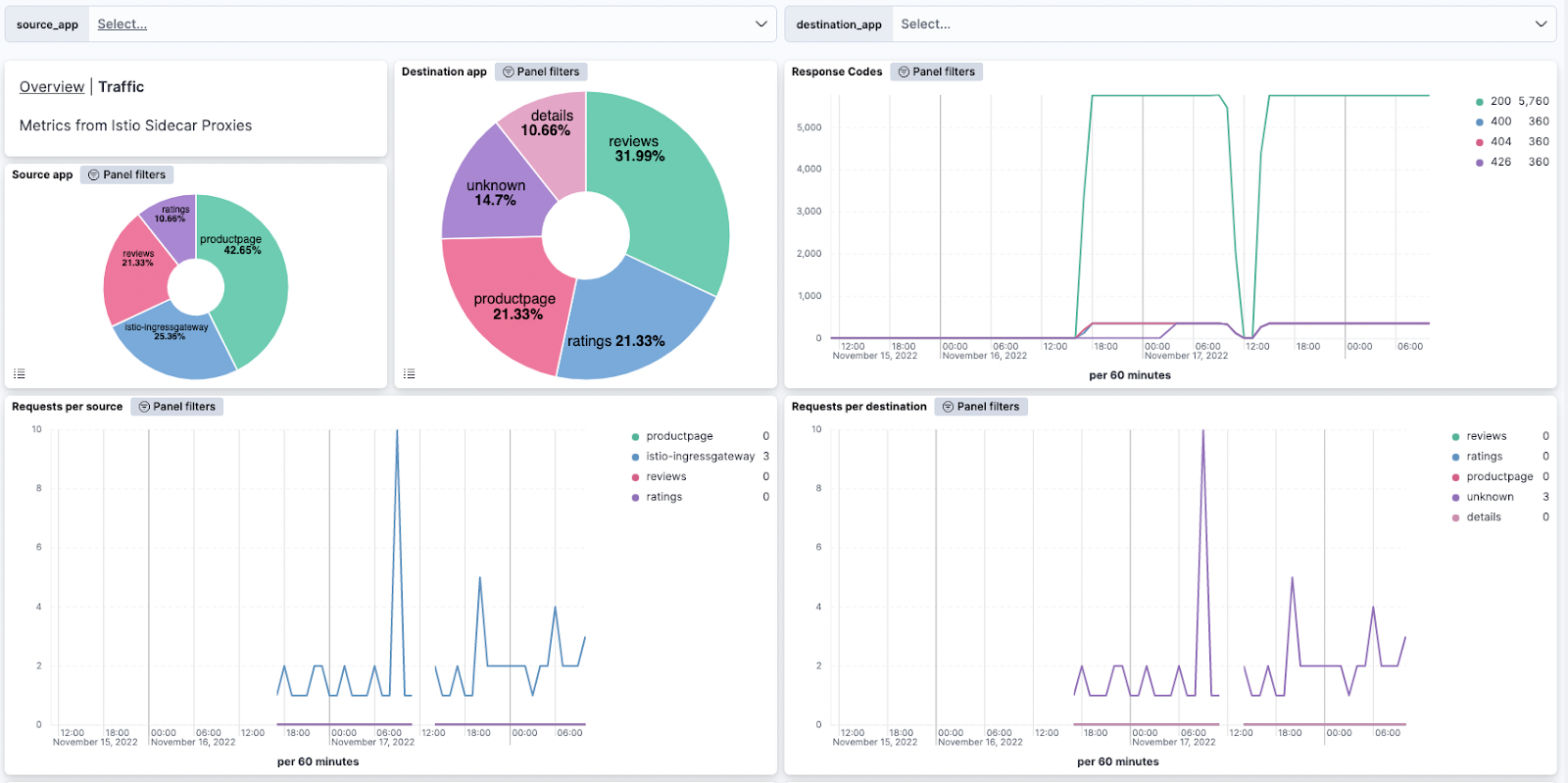 View Istio dashboard in Kibana