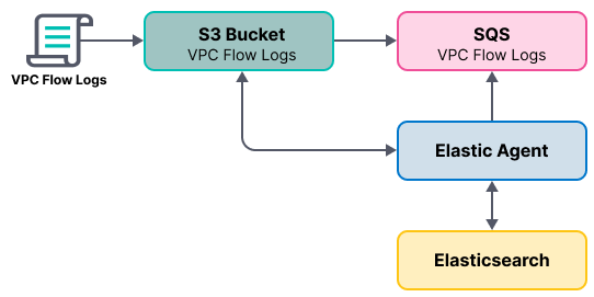 Diagram of the current logging architecture for VPC flow logs