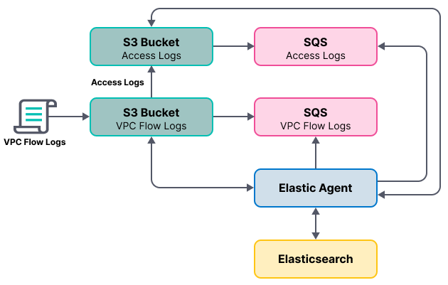 Diagram of the logging architecture with access logging enabled
