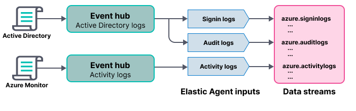 Diagram that shows an event hub for Active Directory logs and an event hub for activity logs