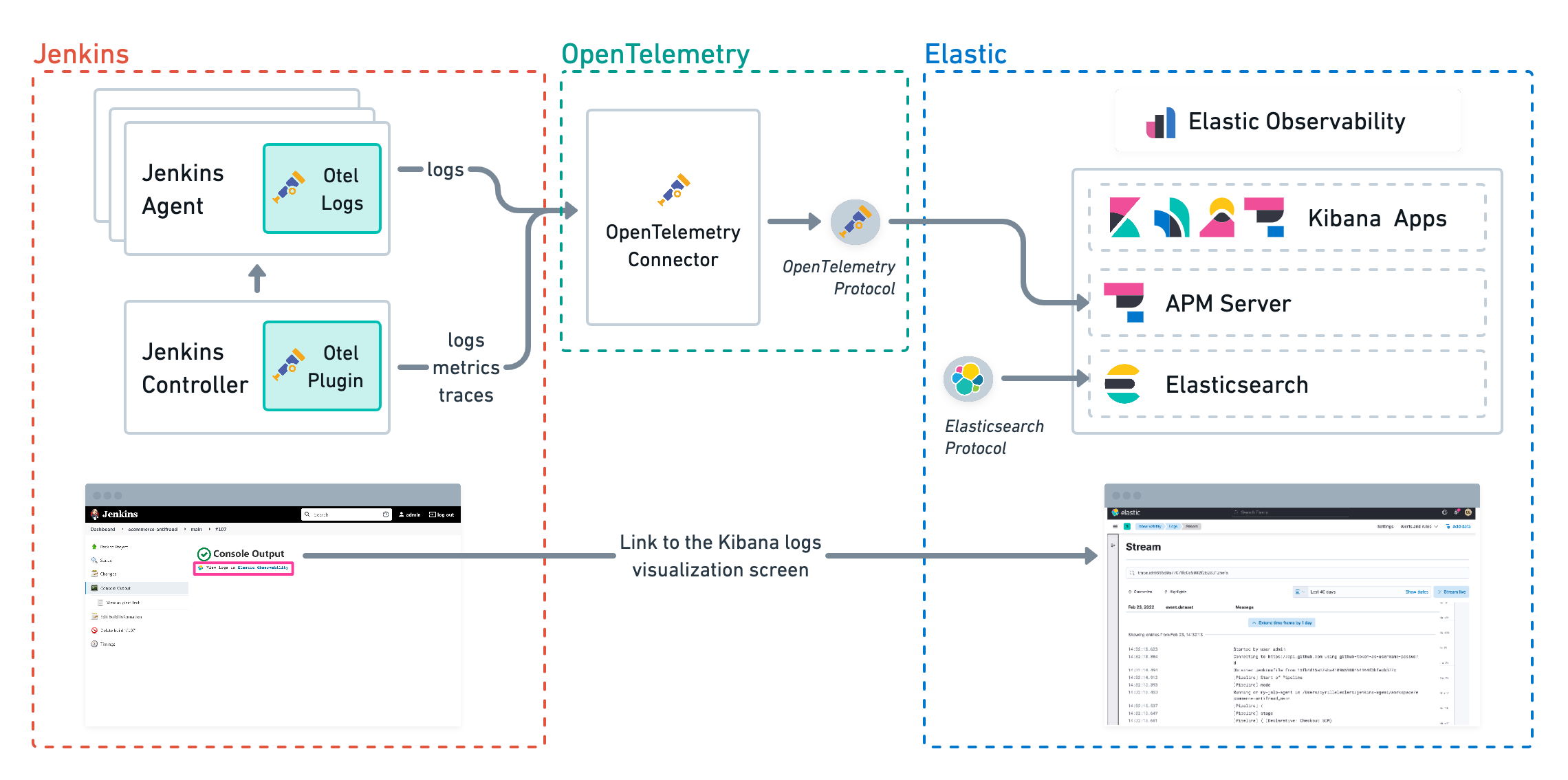 CI/CD observability | Elastic Observability [8.9] | Elastic