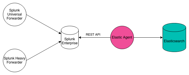 Splunk integration components