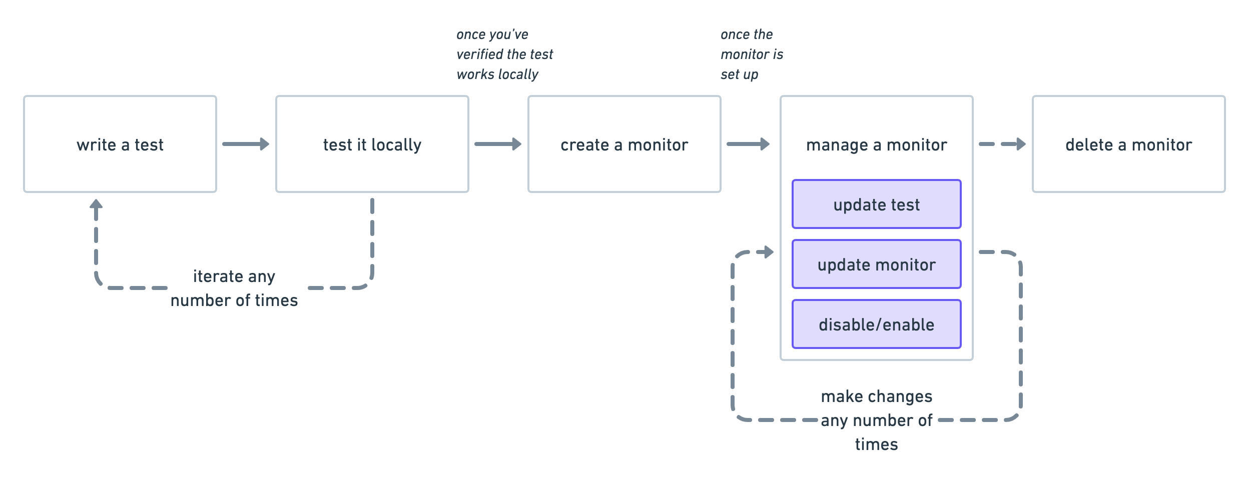 Diagram of the lifecycle of a synthetic monitor: write a test