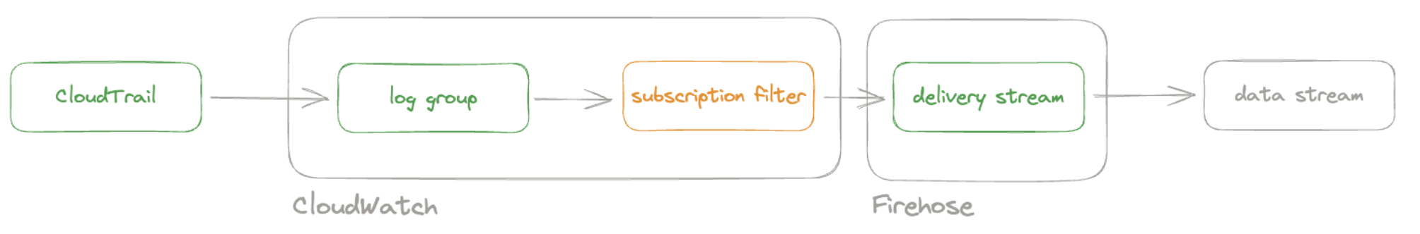 Firehose subscription filter