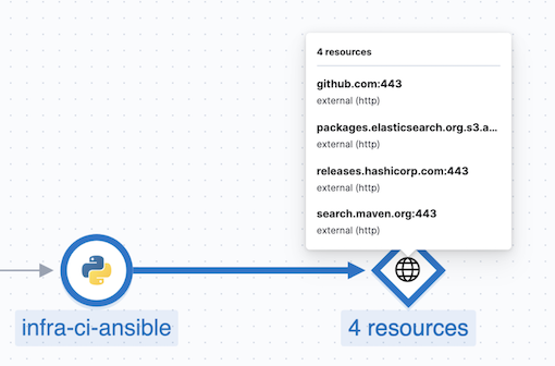 Ansible service map view