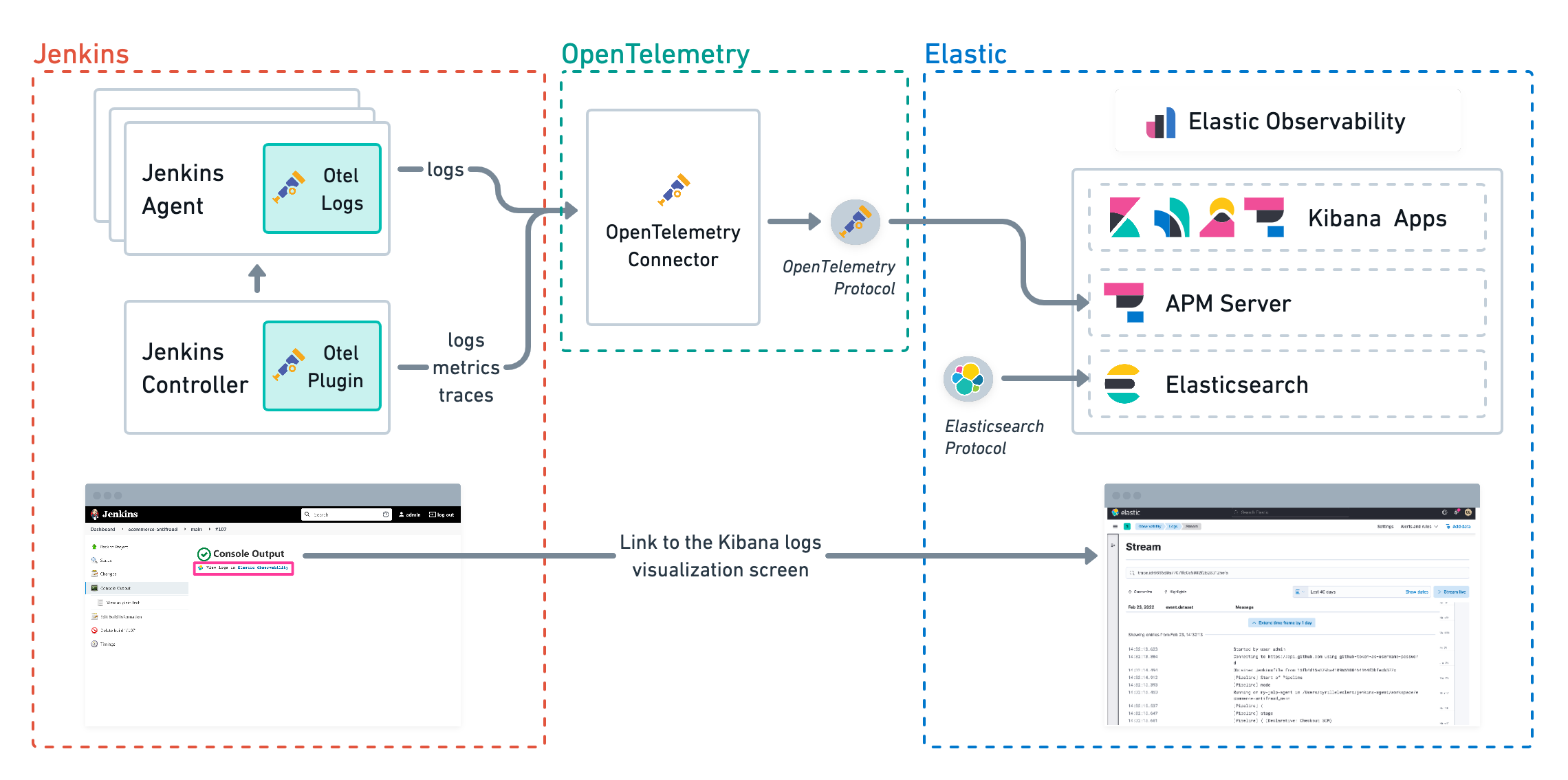 Architecture diagram for storing pipeline logs in Elastic and visualizing logs exclusively in Elastic