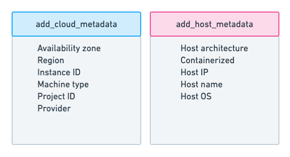 Metadata processors for cloud