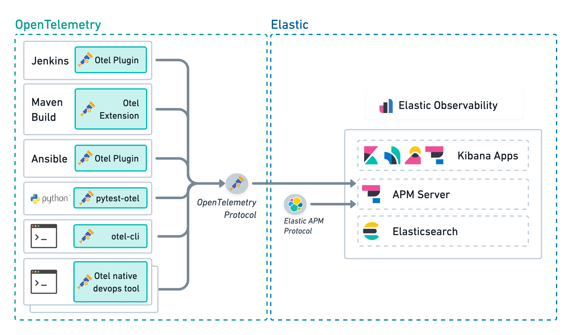 Simple architecture of CI/CD observability with Elastic