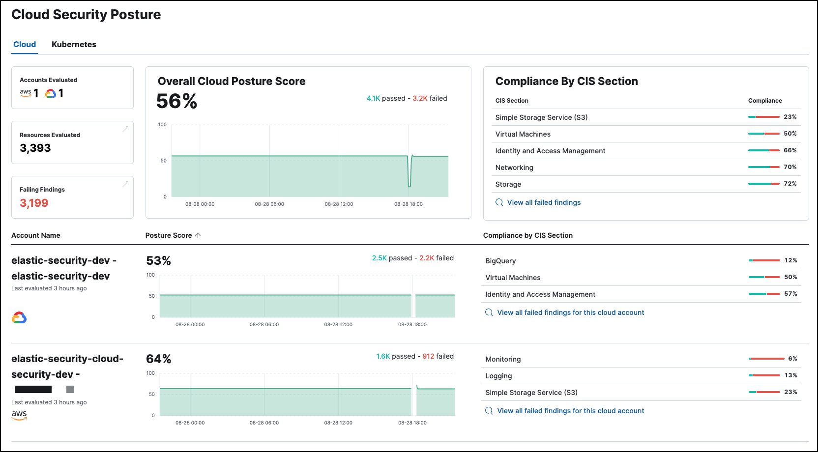 The cloud Security dashboard