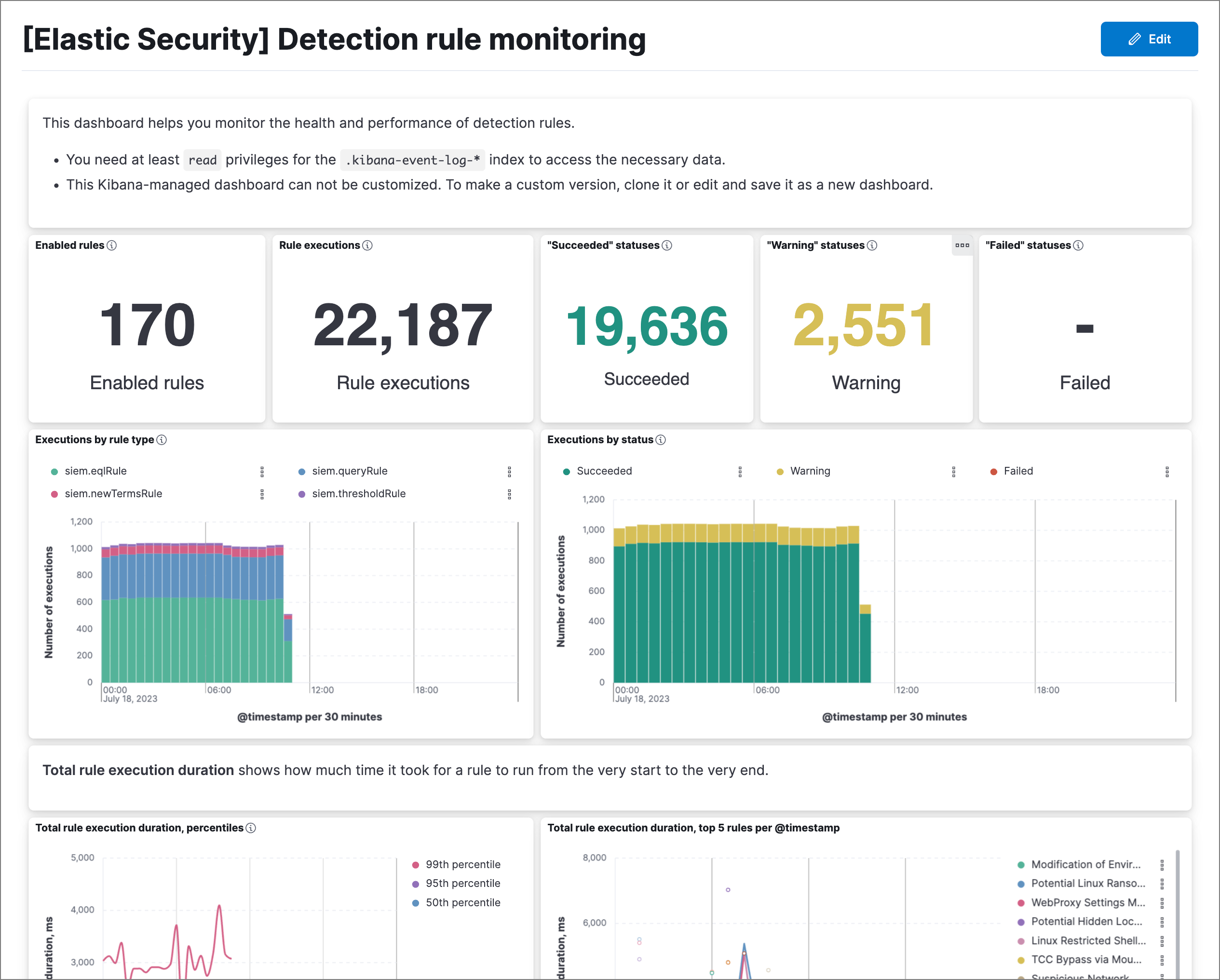 Overview of Detection rule monitoring dashboard