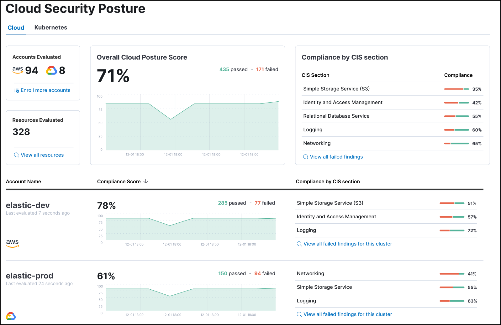 The cloud Security dashboard