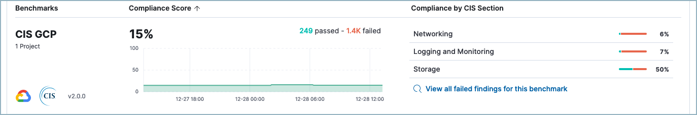 A row representing a single cluster in the Cloud Security Posture dashboard