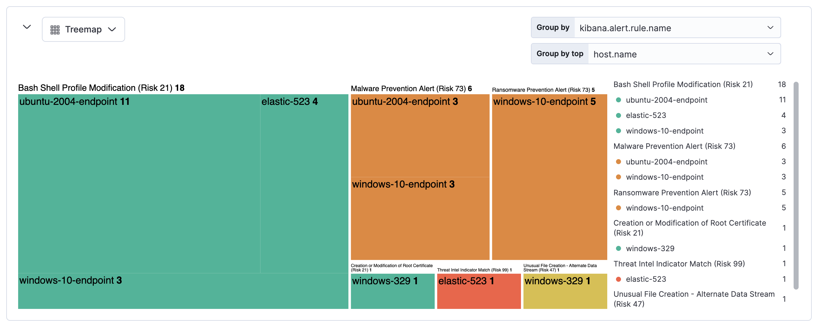 Treemap visualization for alerts