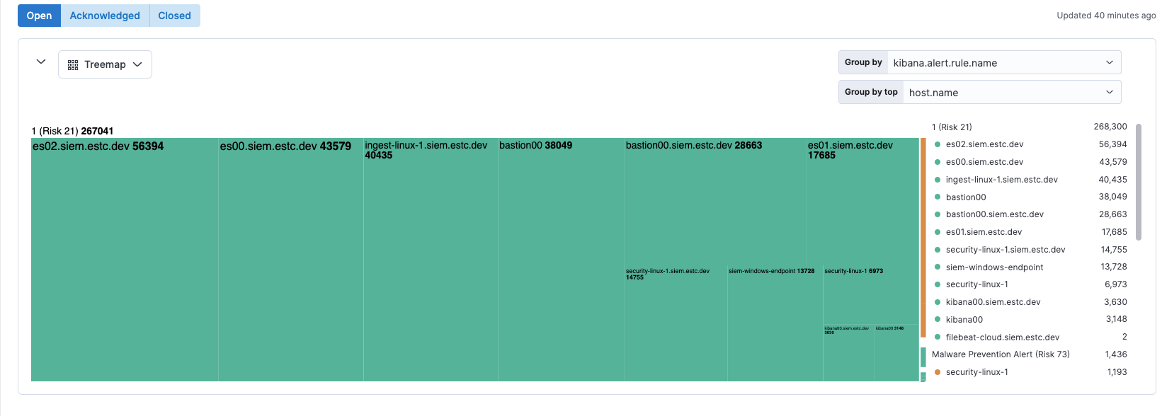 Alerts treemap view