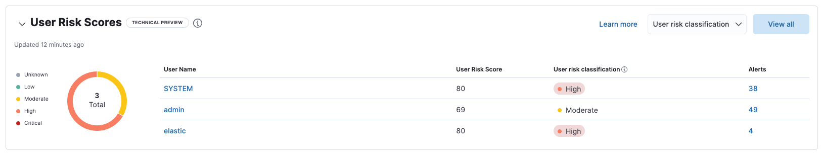 User risk table