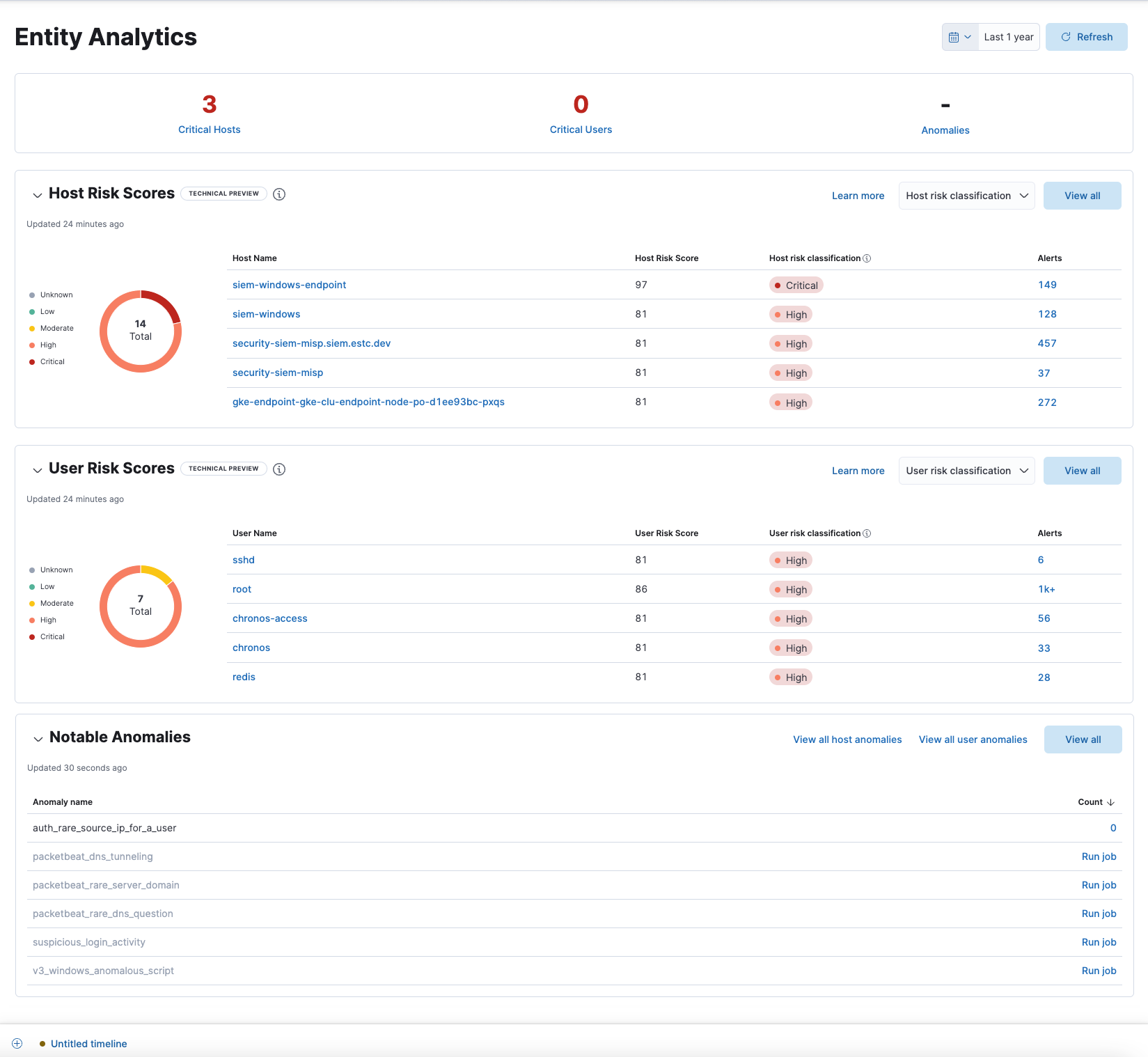 Entity Analytics Dashboard