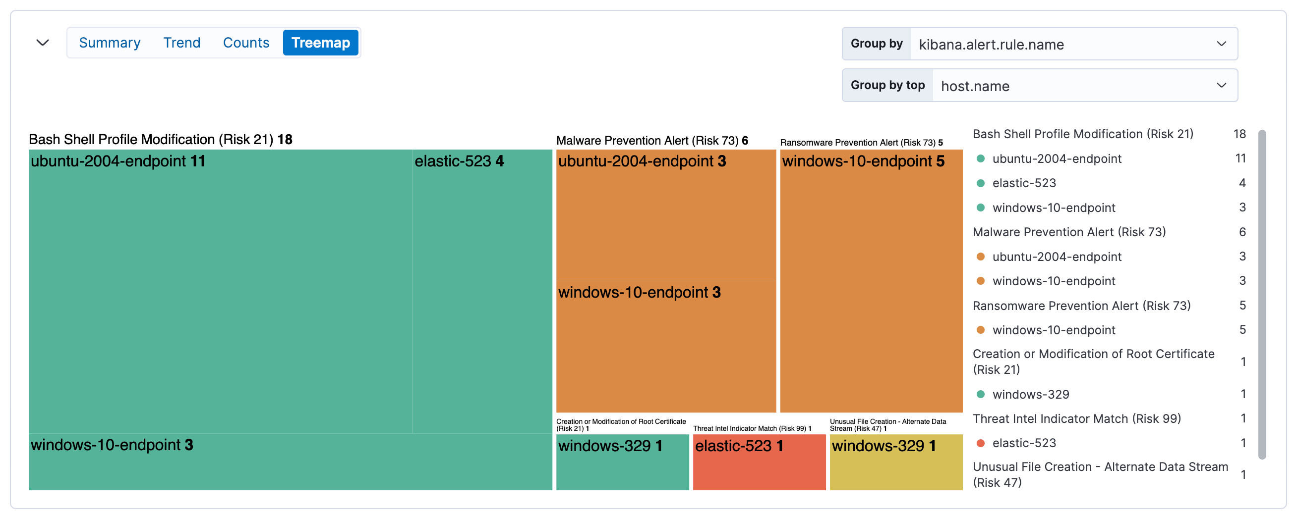 Treemap visualization for alerts
