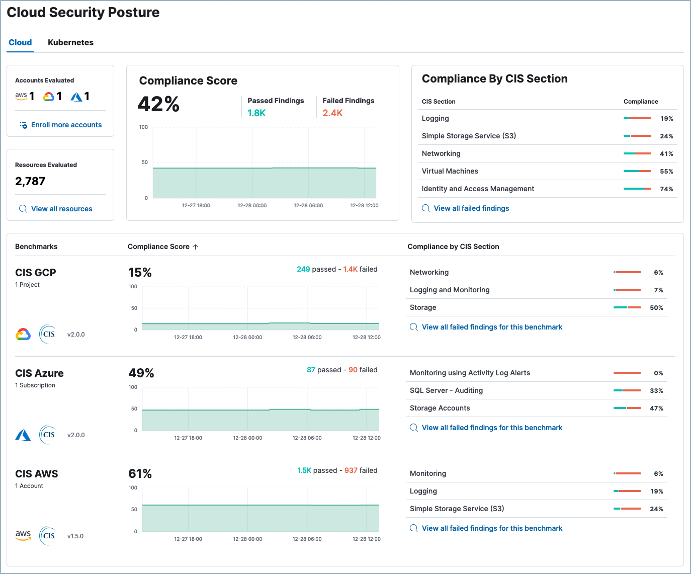 The cloud Security dashboard