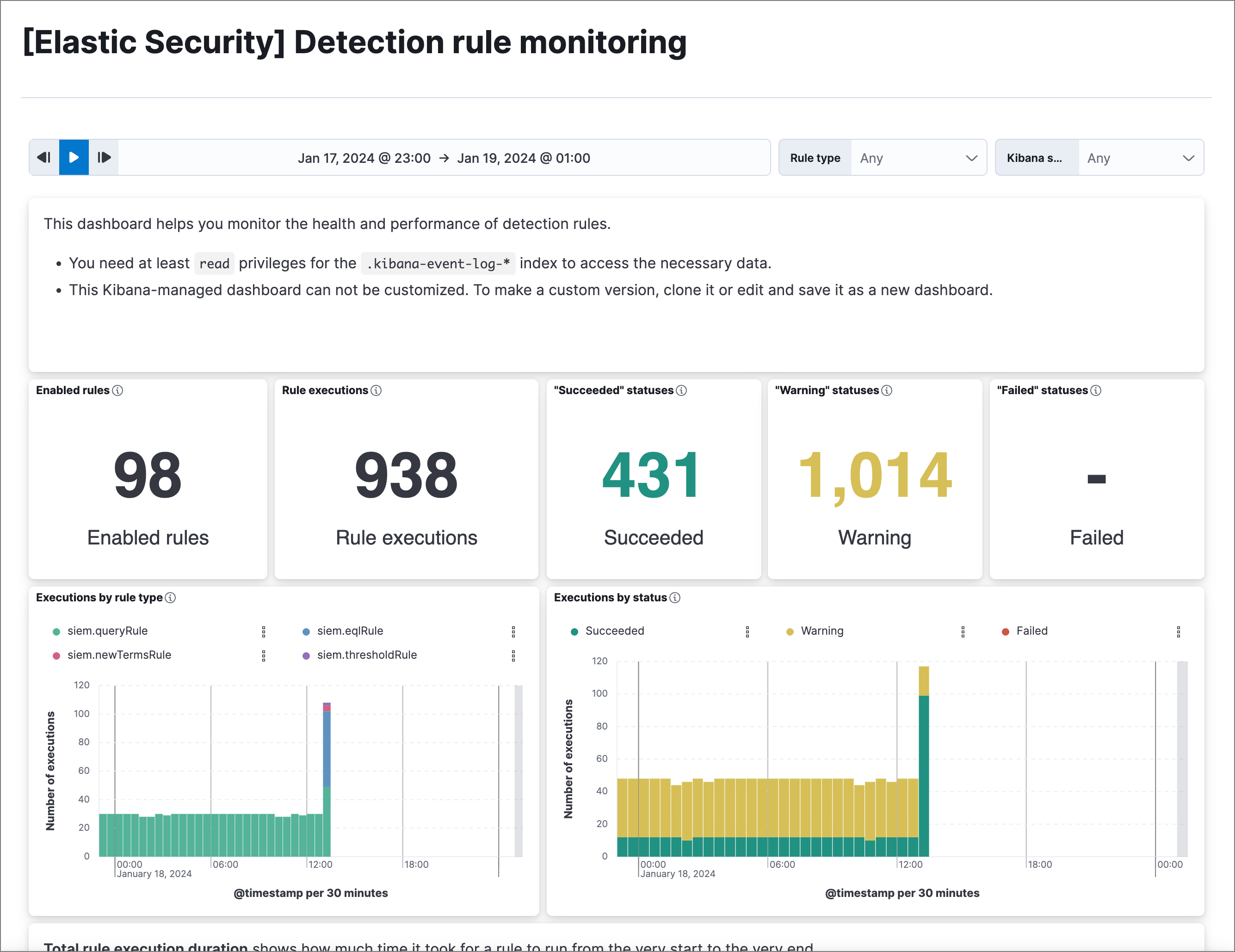 Overview of Detection rule monitoring dashboard