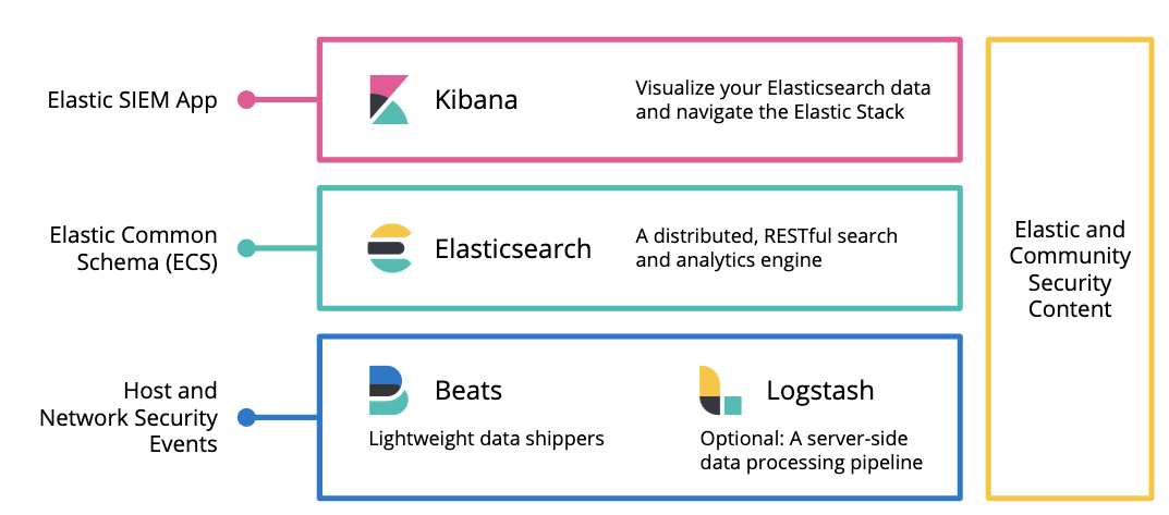 siem architecture