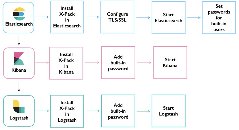 Installation overview on Elasticsearch