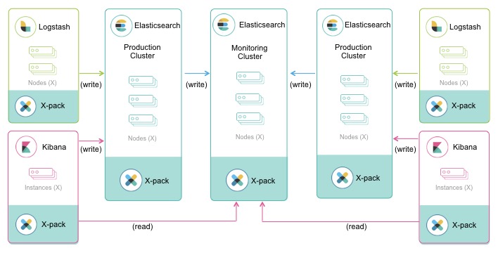 A monitoring environment with multiple production clusters