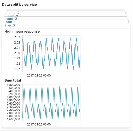 Kibana charts for data split by service