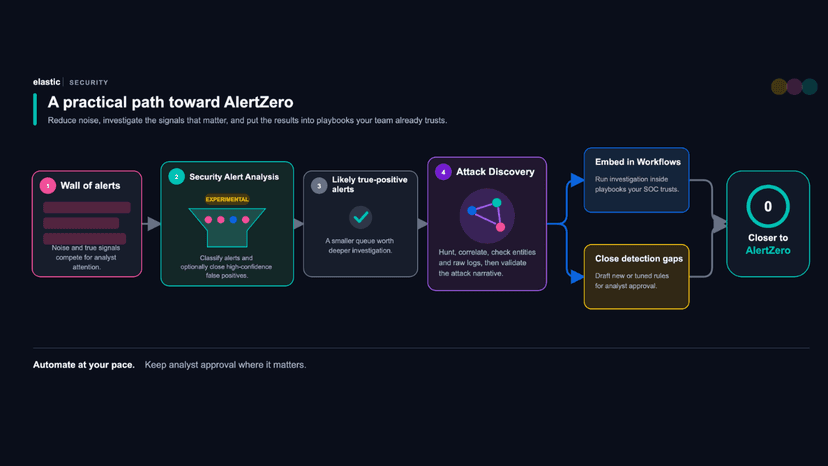 Alert Zero:エージェント型SOC向けのAI駆動型アラートトリアージおよび攻撃調査
