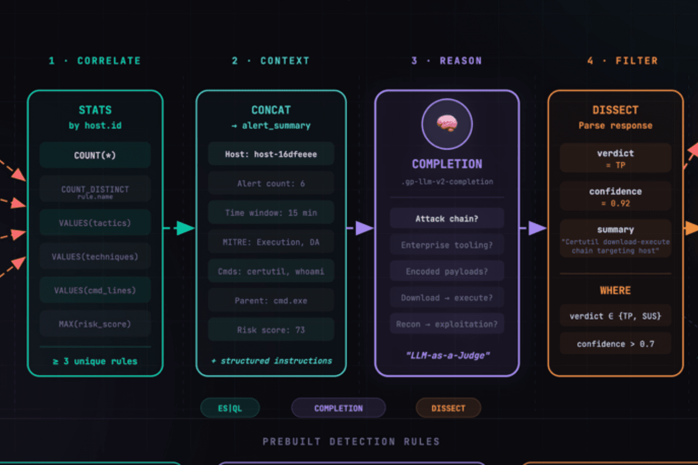 Beyond Behaviors: AI-Augmented Detection Engineering with ES|QL COMPLETION