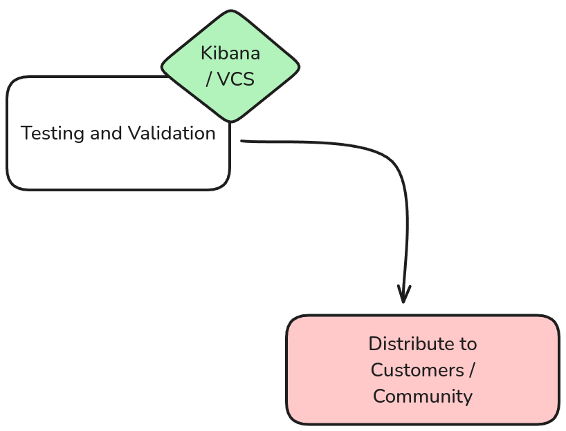 Validation to Production Workflow