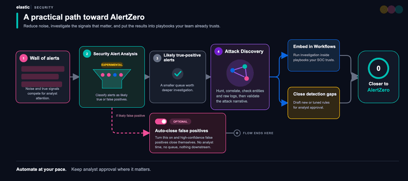 Alert Zero: 에이전트 기반 SOC를 위한 AI 기반 경고 분류 및 공격 조사 솔루션